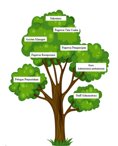 Gambaran Pohon Karir SMK Jurusan Administrasi Perkantoran