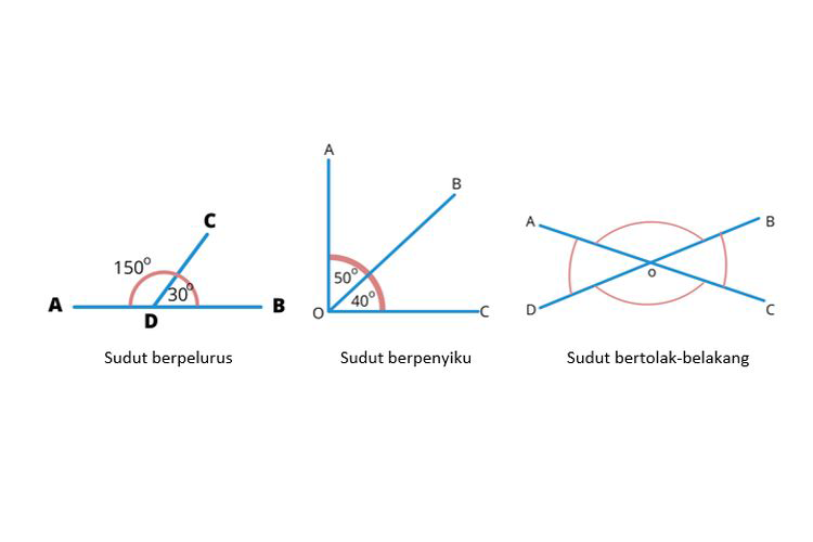 Jenis Jenis Sudut