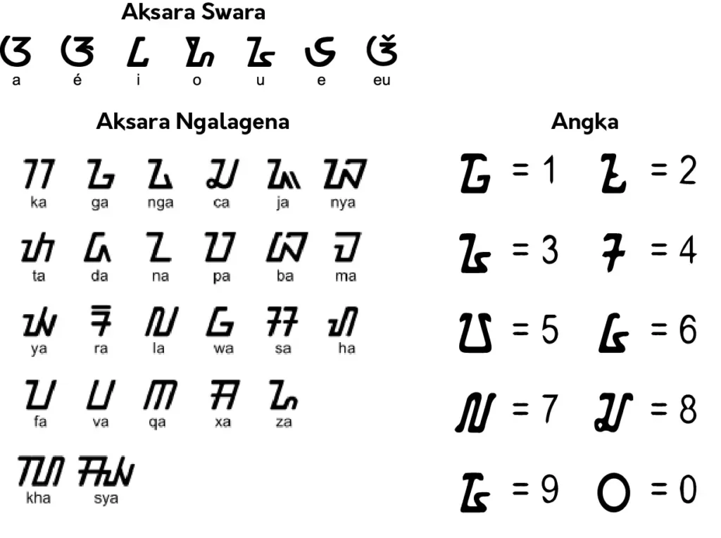 Penggunaan Aksara Sunda